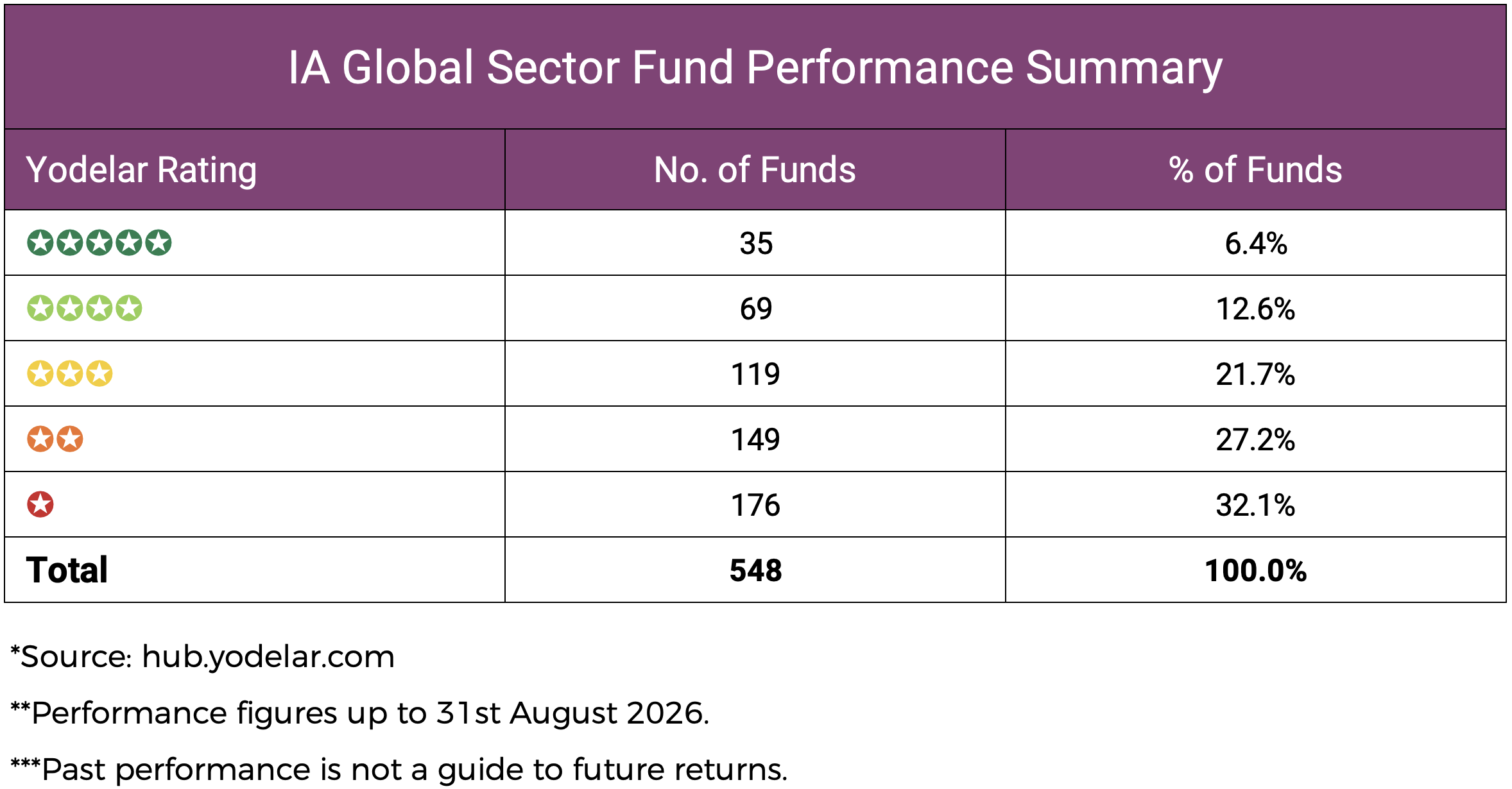 IA Global Fund Performance Summary