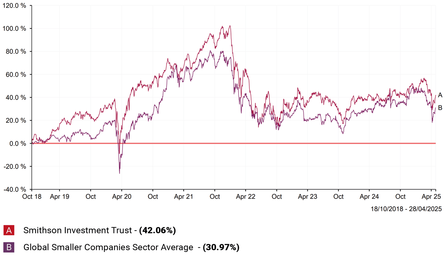 Smithson Investment Trust