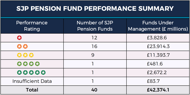 St James's Place Pension fund performance summary