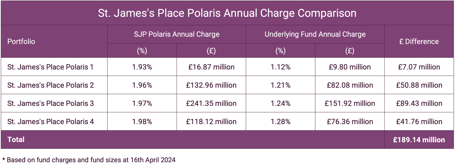 St. Jamess Place Polaris Annual Charge Comparison