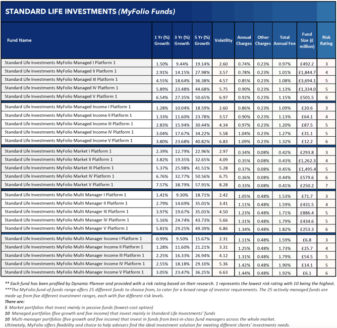 Standard Life Investments MyFolio funds