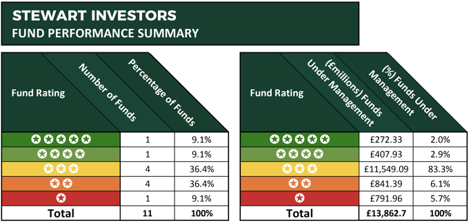 Stewart investors performance summary