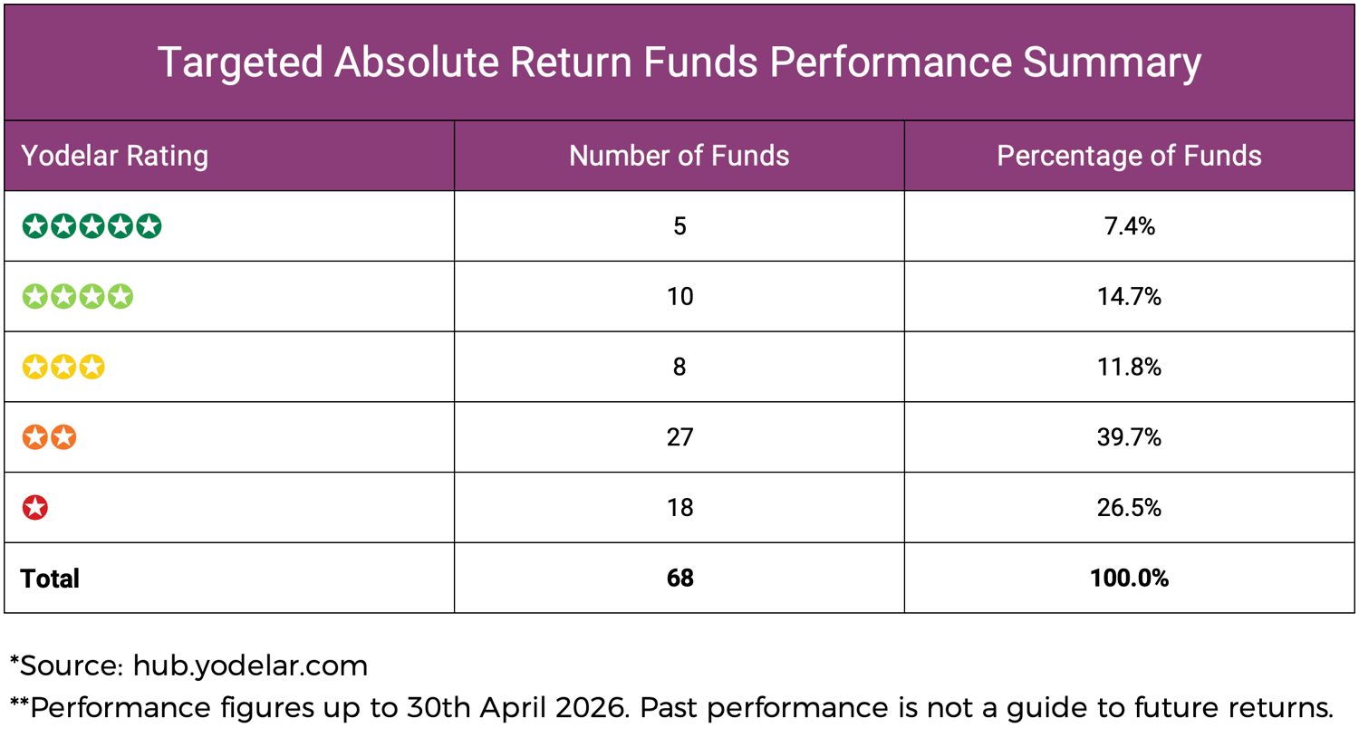 Targeted Absolute Return Funds Performance Summary