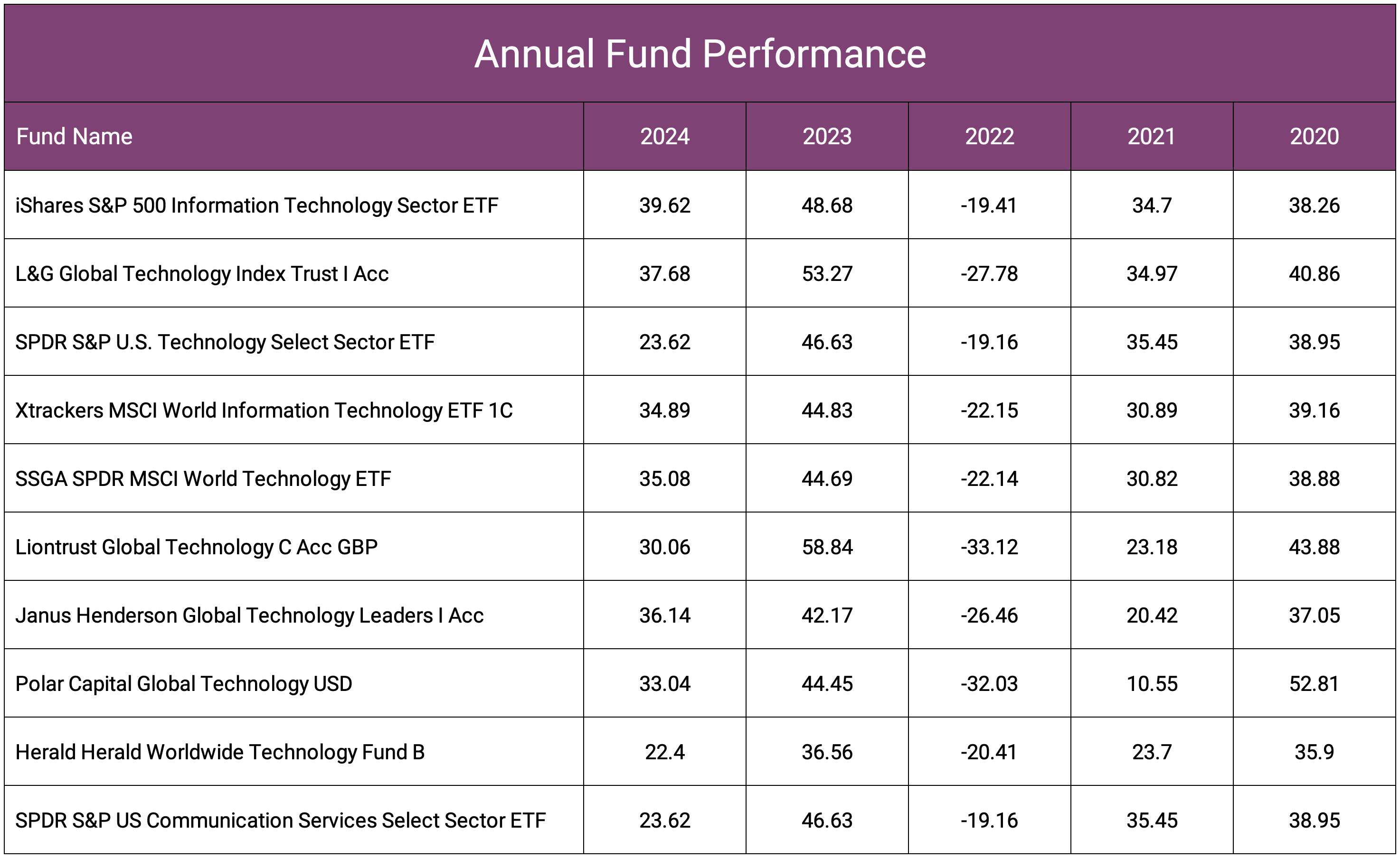 Technology Fund Annual Fund Performance