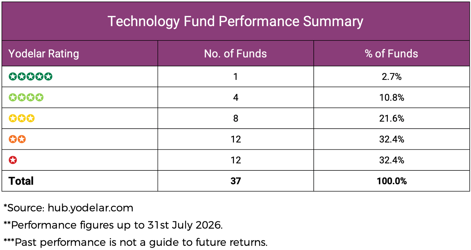 Technology Fund Performance Summary