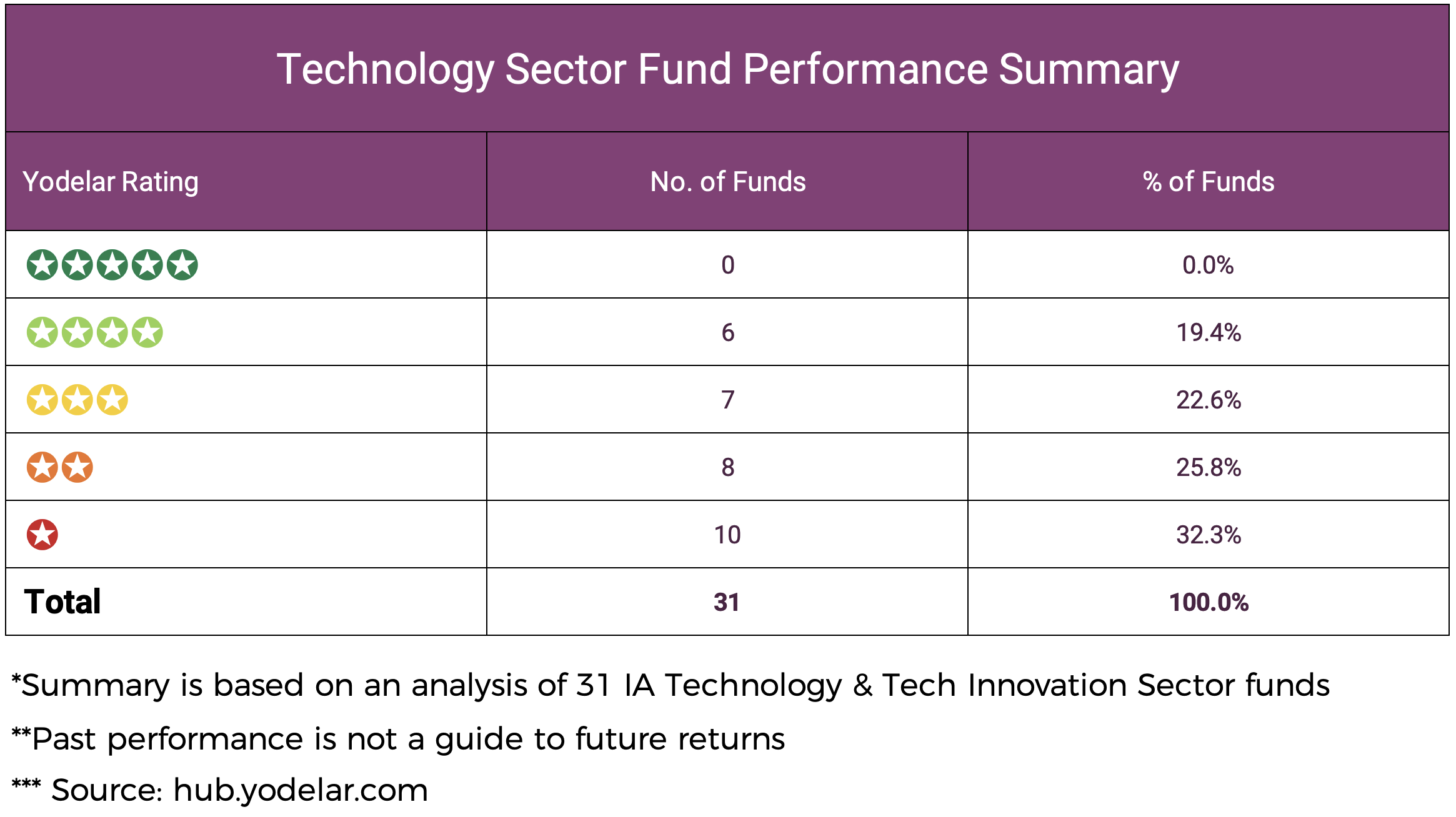 Technology Sector Fund Performance Summary-1