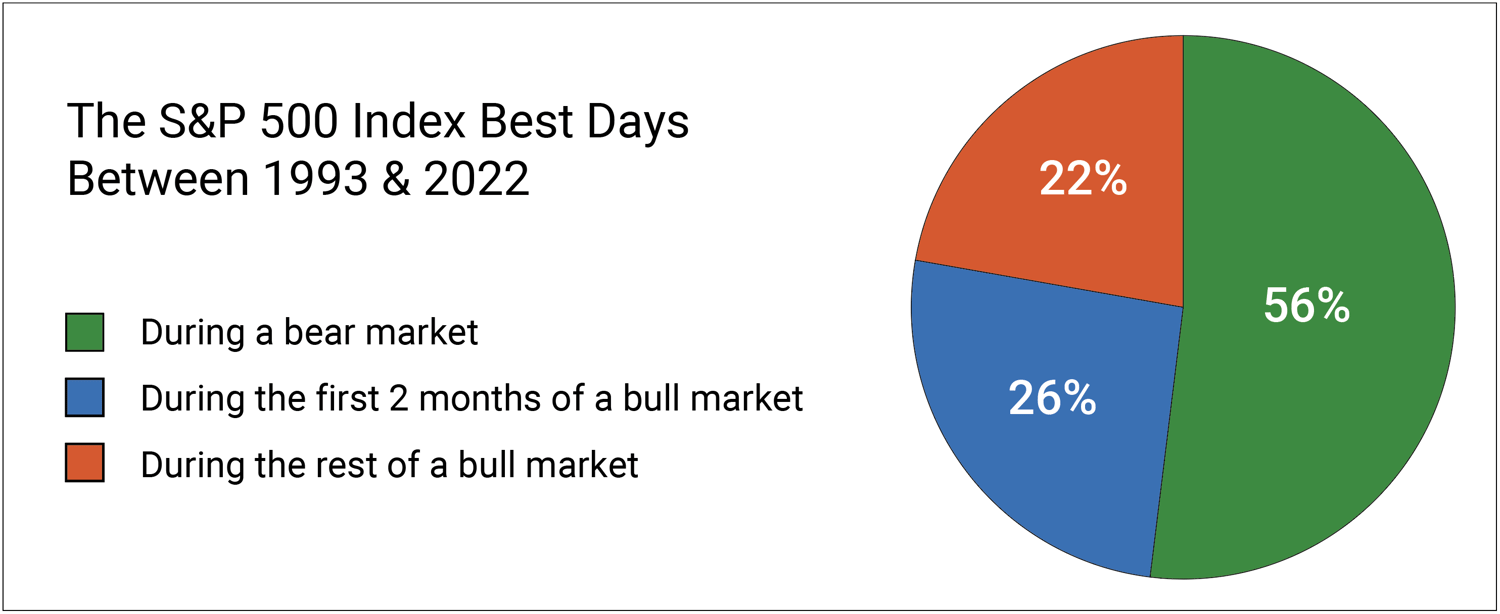 The S&P 500 Index Best Days