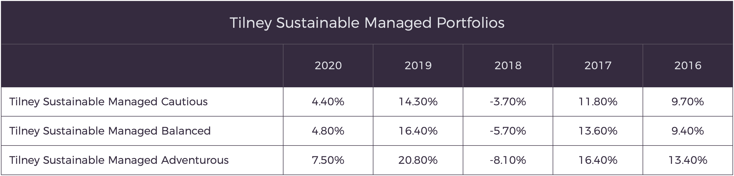Tilney Sustainable Portfolio Calender Performance