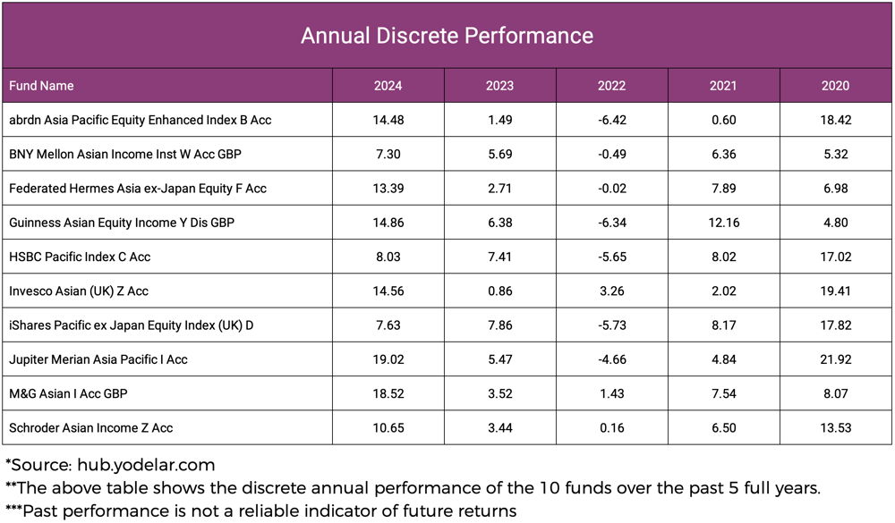 Top Asian Equity Funds Annual Discrete Performance