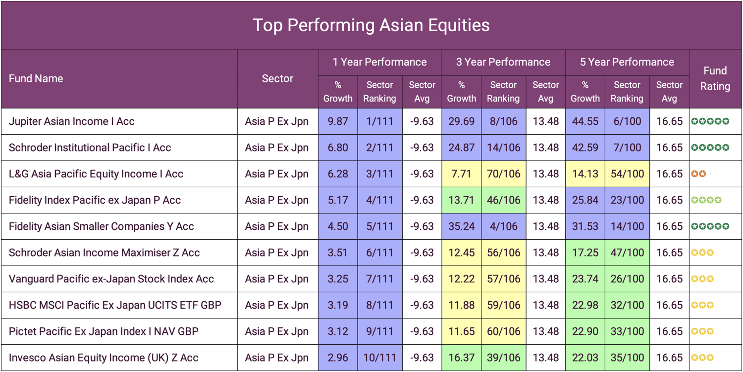 Top Performing Asian Equities