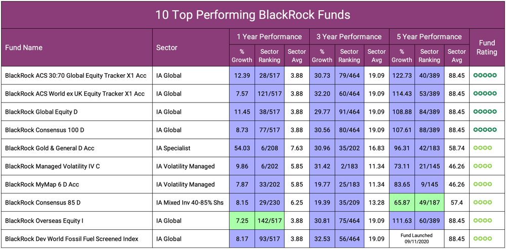Top Performing BlackRock Funds