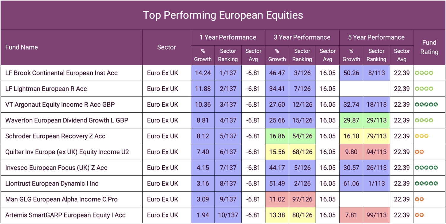 Top Performing European Equities