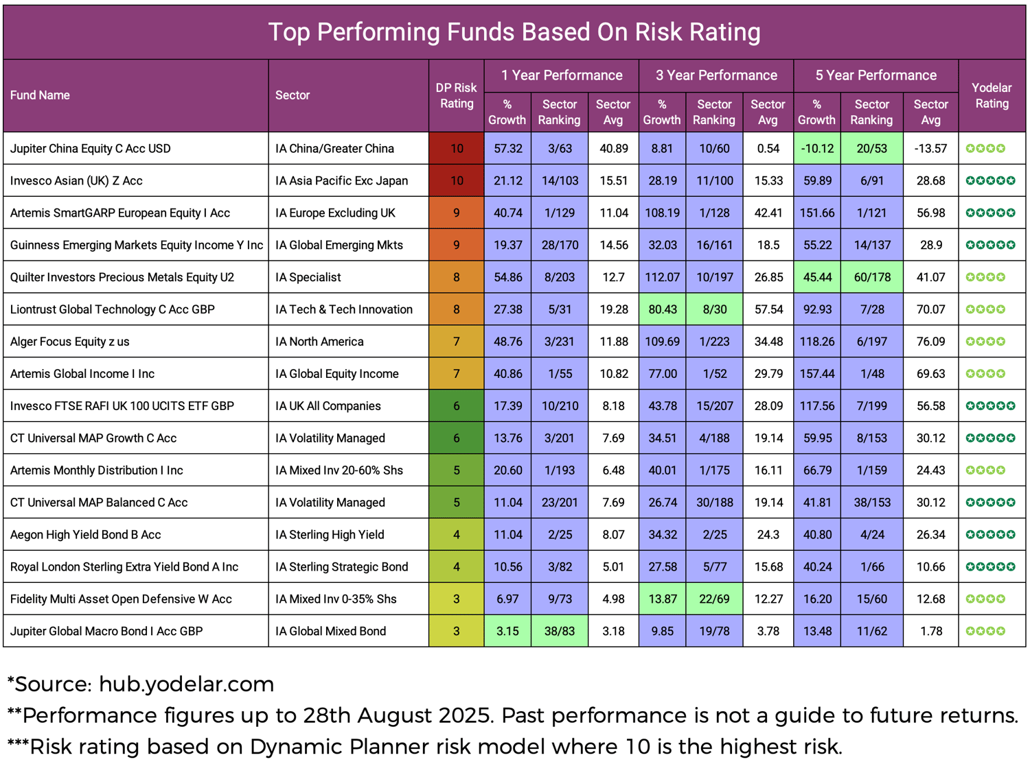 Top Performing Funds Based On Risk Rating