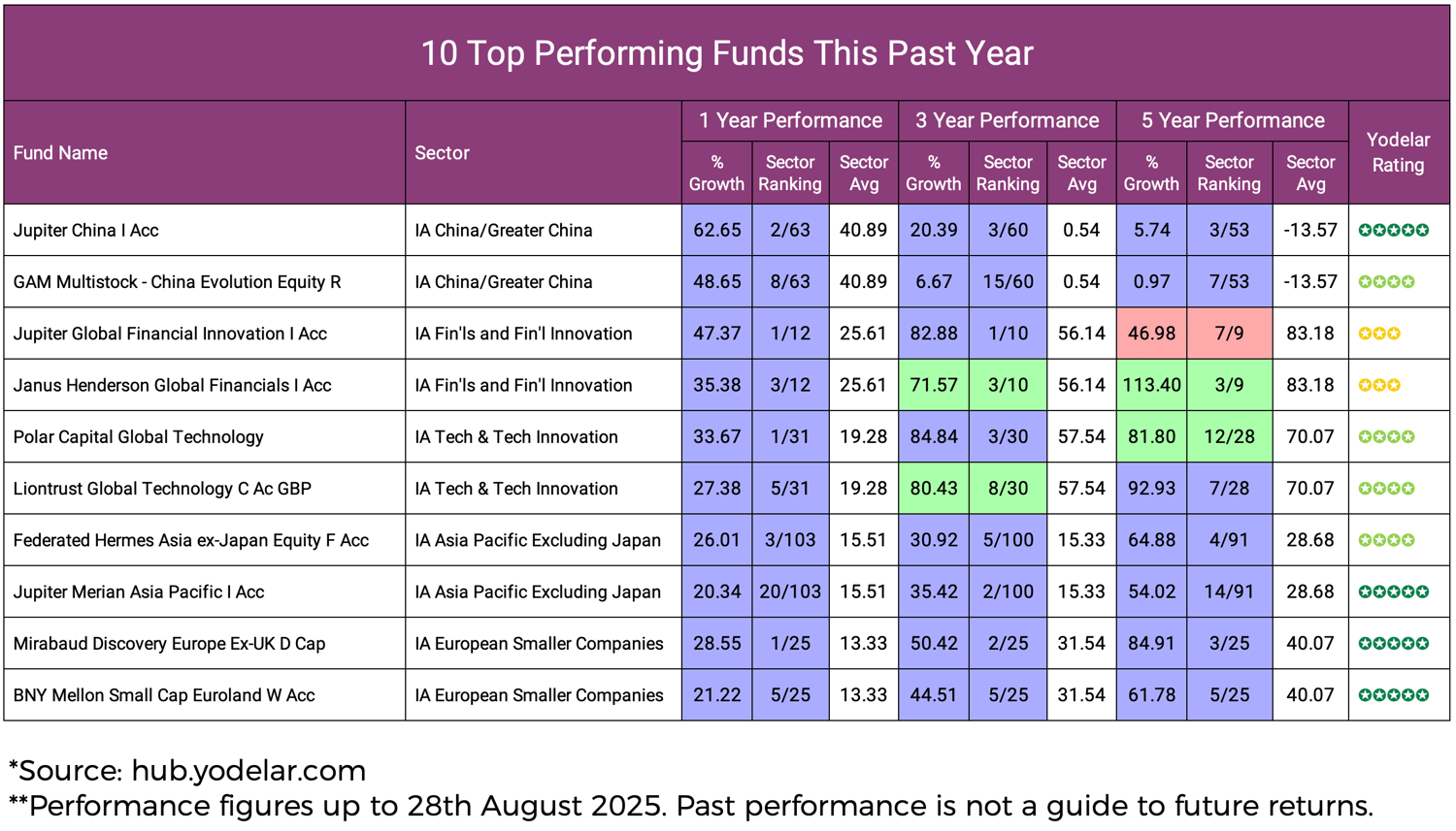 Top Performing Funds This Past Year-1