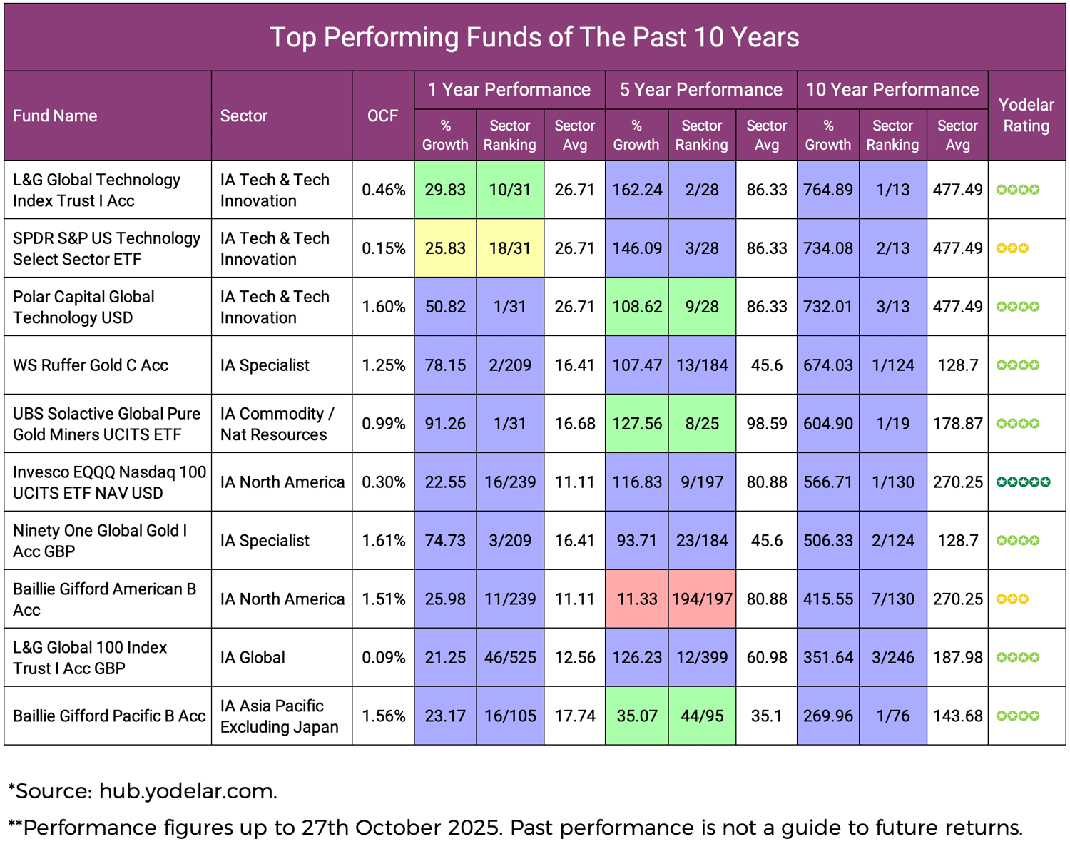 Top Performing Funds of The Past 10 Years