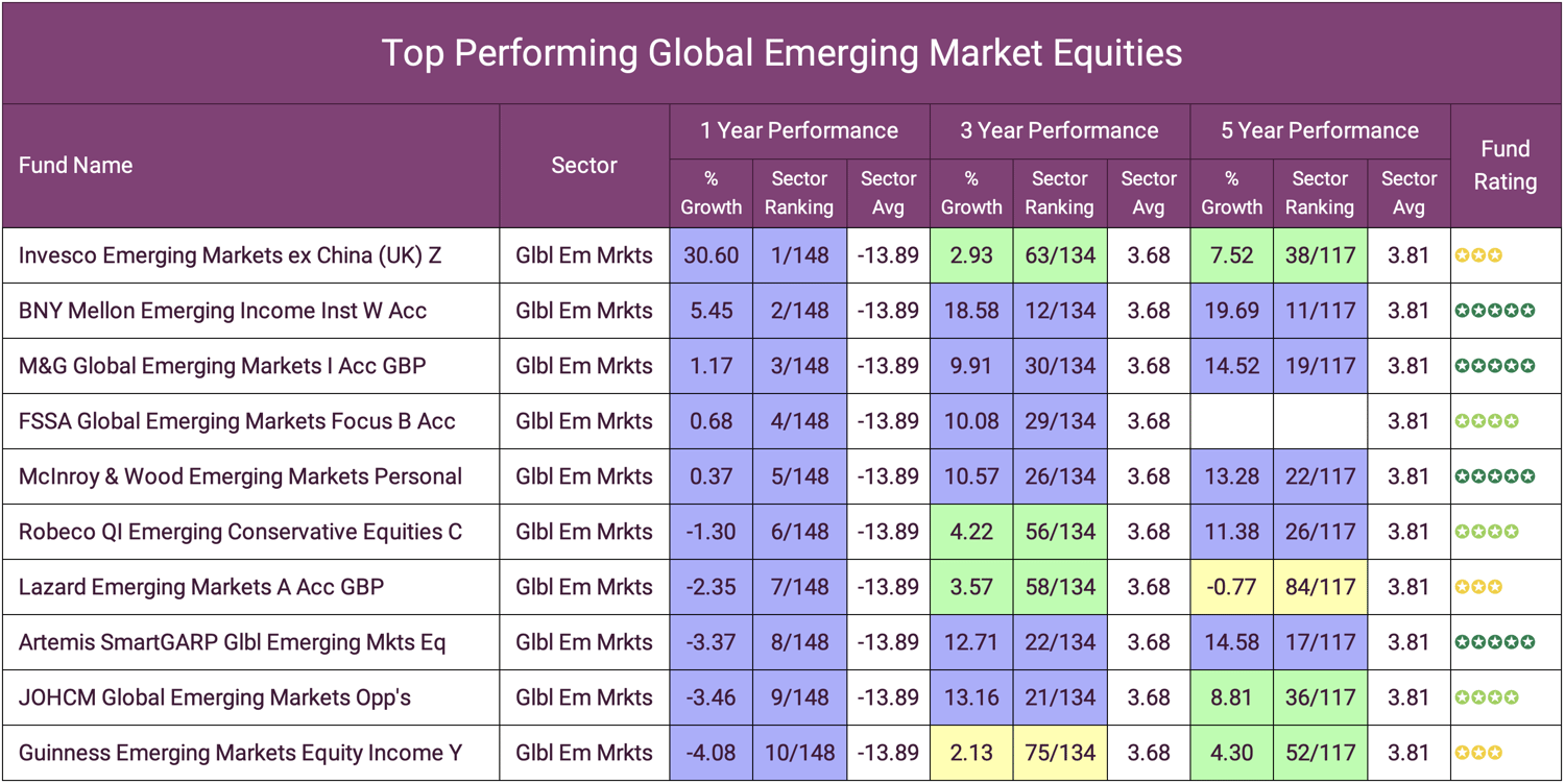 Top Performing Global Emerging Market Equities