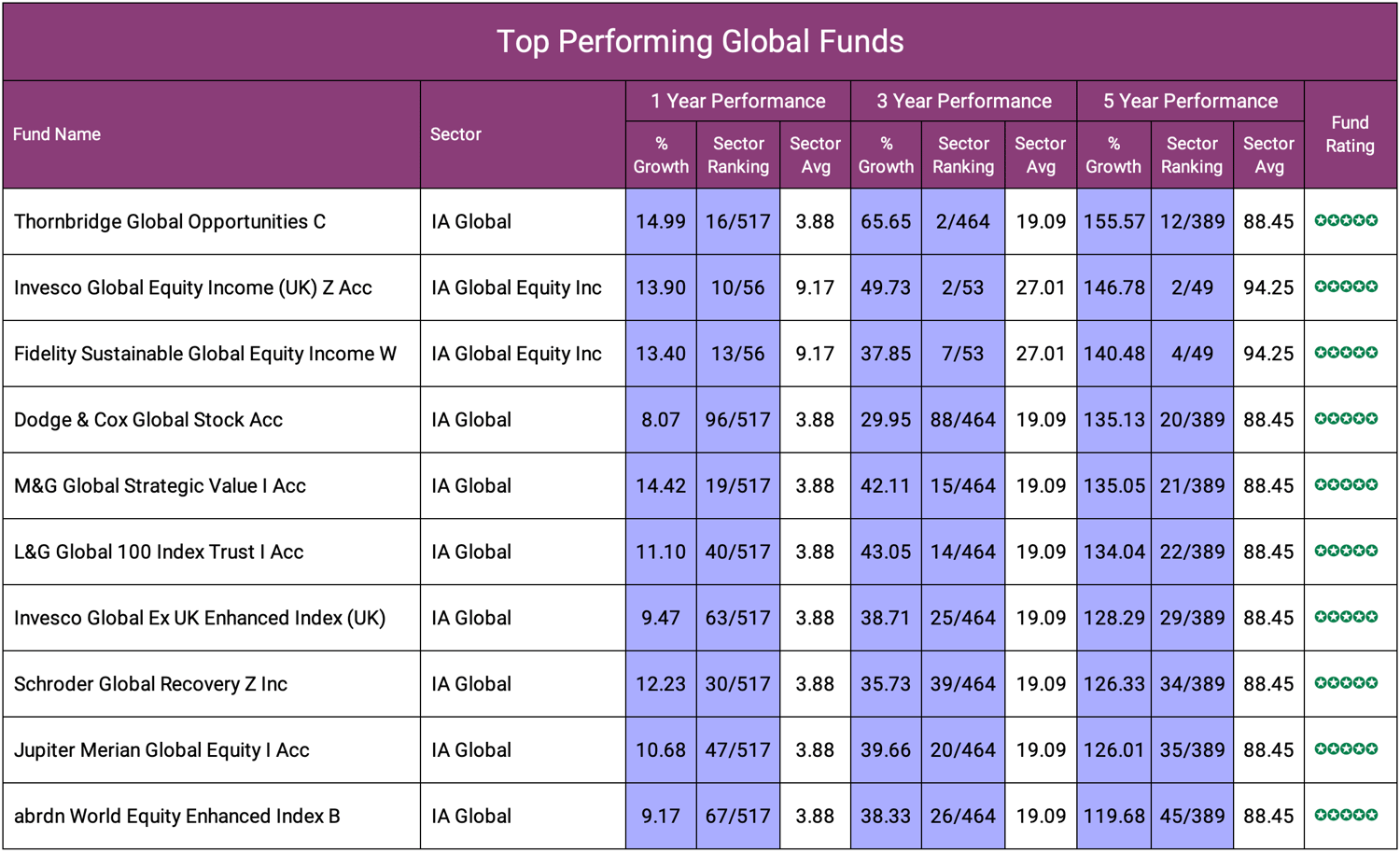 Top Performing Global Funds