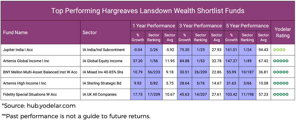 Top Performing Hargreaves Lansdown Wealth Shortlist Funds