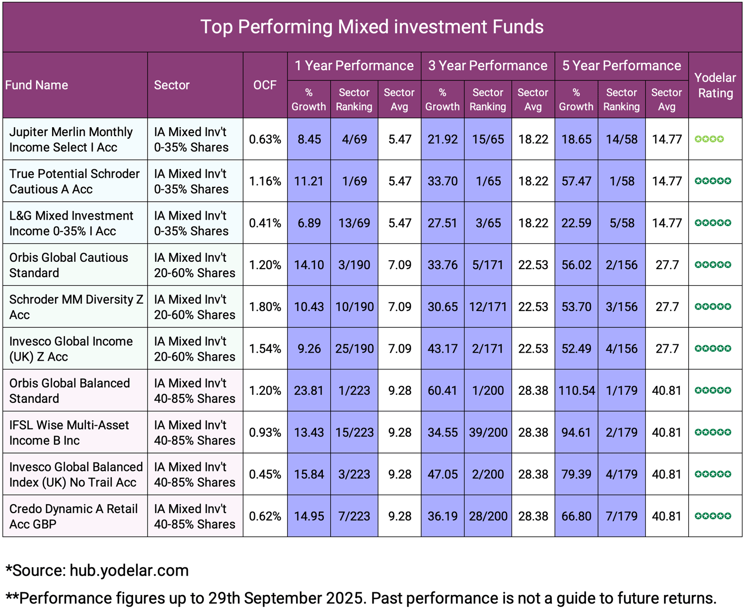 Top Performing Mixed investment Funds