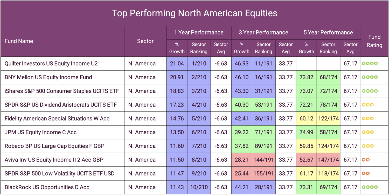Top Performing North American Equities