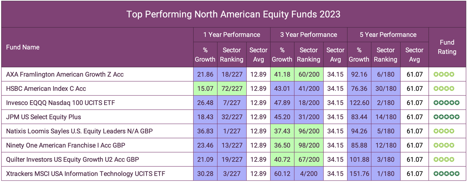 Top Performing North American Equity Funds 2023