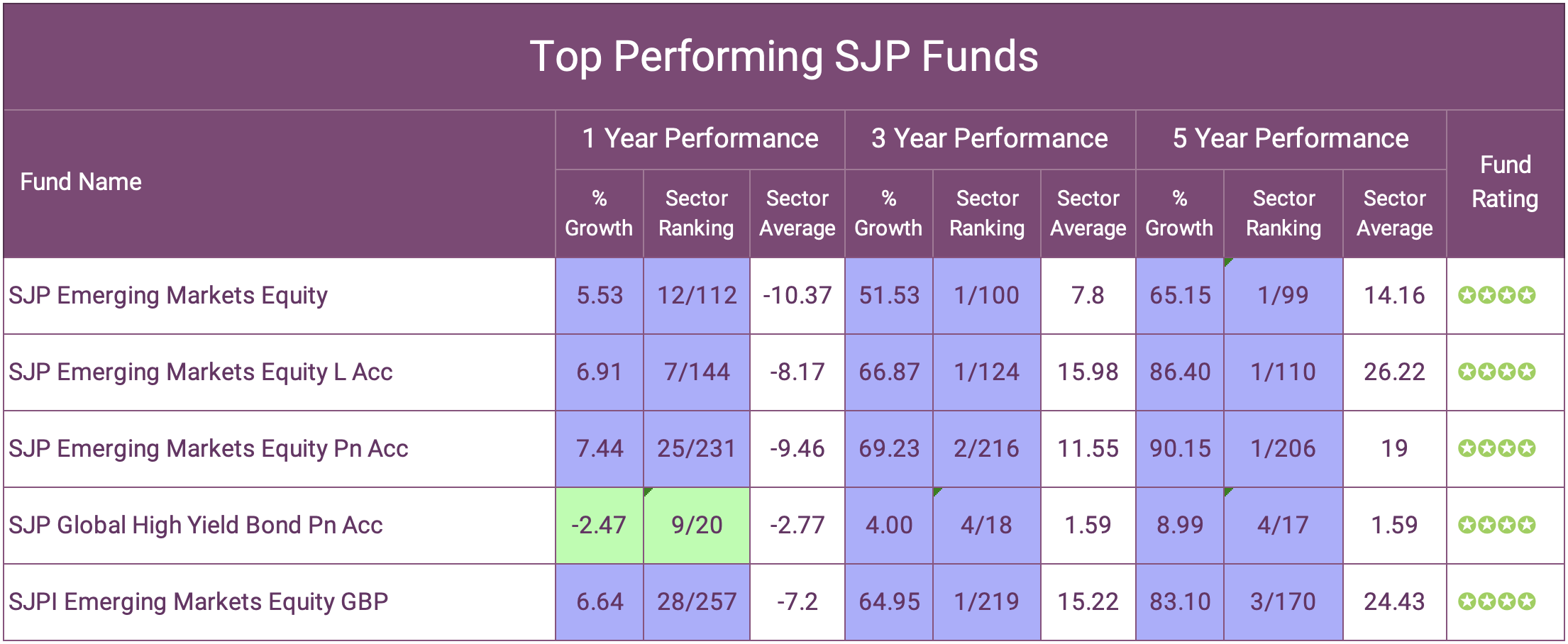 Top Performing SJP Funds