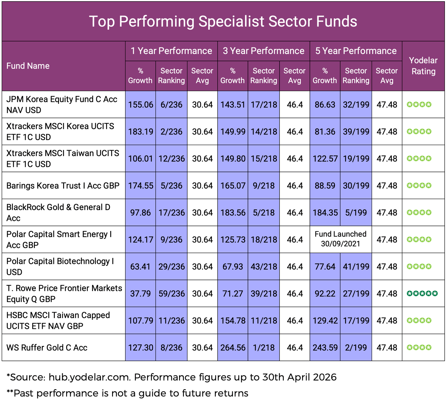 Top Performing Specialist Sector Funds