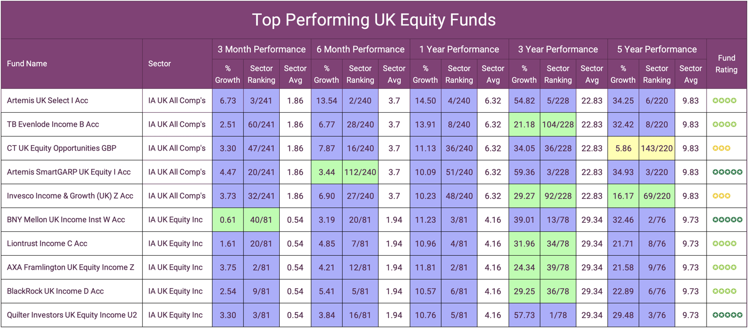 Top Performing UK Equity Funds 23
