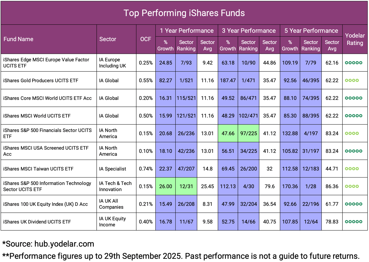 Top Performing iShares Funds