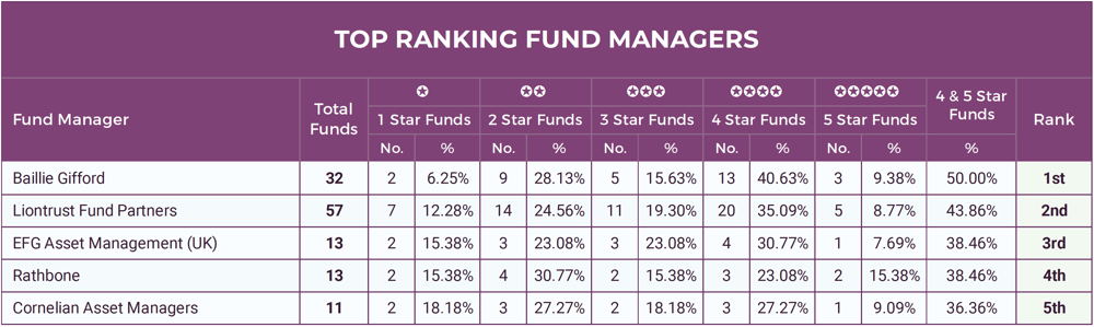 Top Ranking Fund Managers