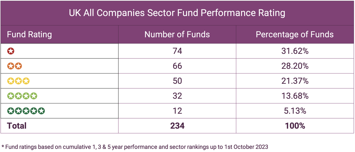 UK All Companies Sector Fund Performance Rating