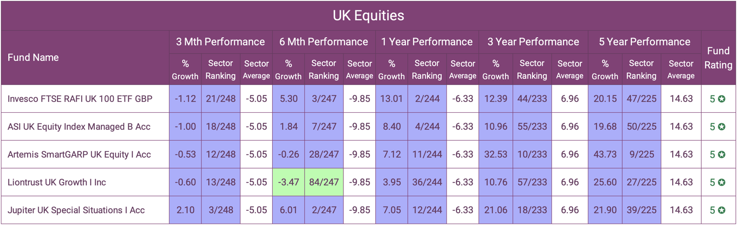 UK Equities Best Funds