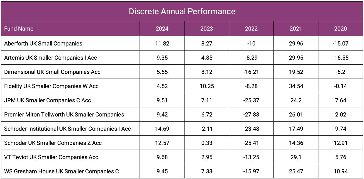 UK Smaller Companies Discrete Annual Performance