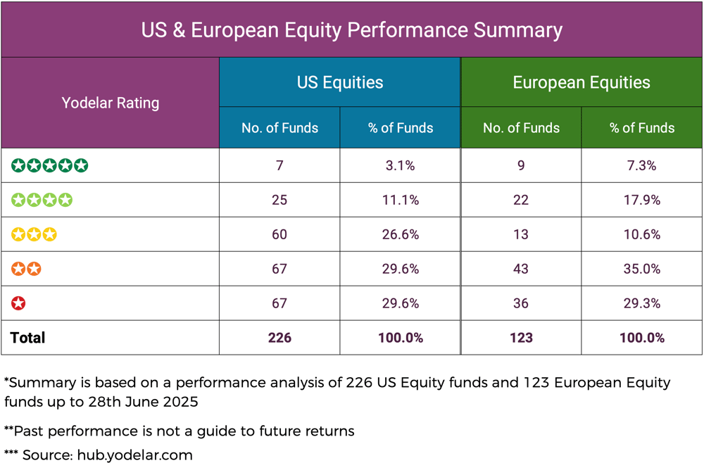 US & European Equity Performance Summary