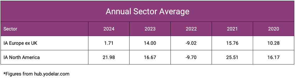 US and European Annual Sector Average