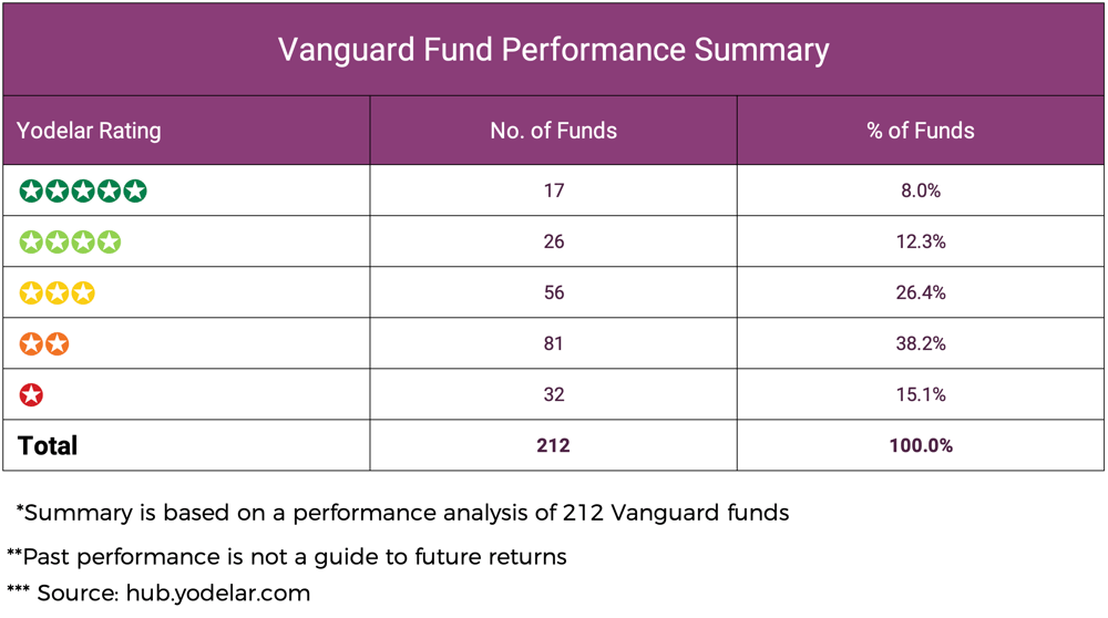 Vanguard Fund Performance Summary-1