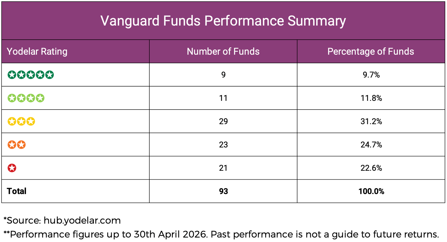 Vanguard Funds Performance Summary