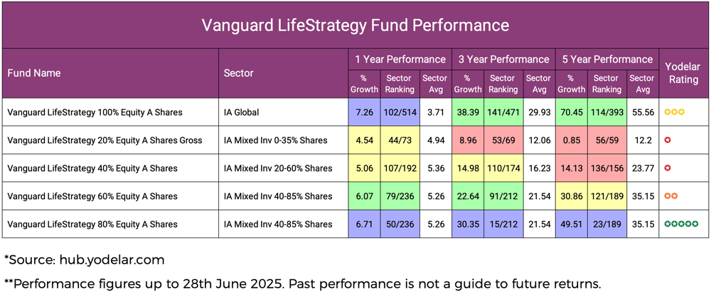 Vanguard LifeStrategy Fund Performance-2