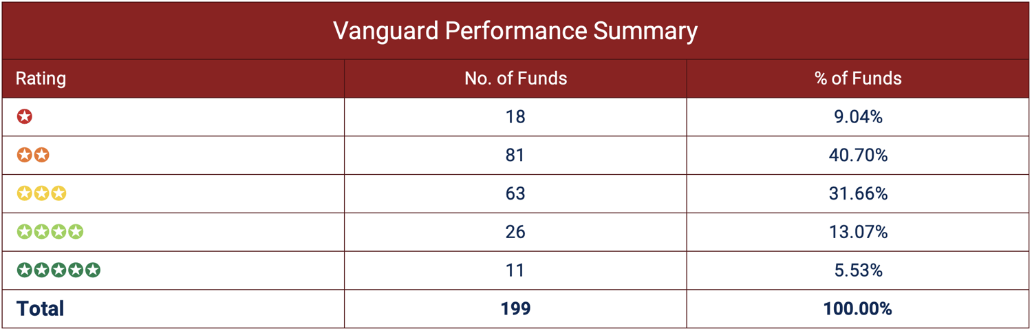Vanguard Performance Summary
