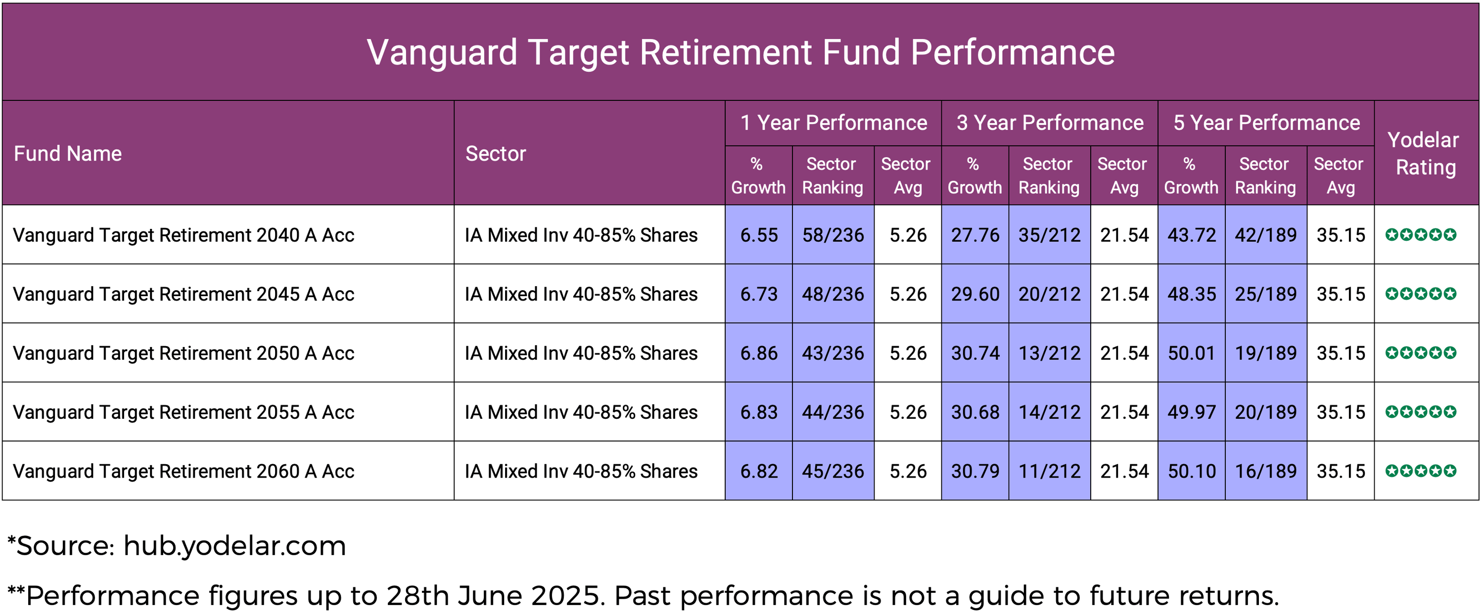 Vanguard Fund Performance Review