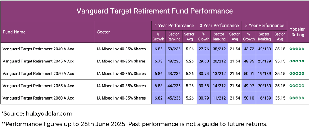 Vanguard Target Retirement Fund Performance-1