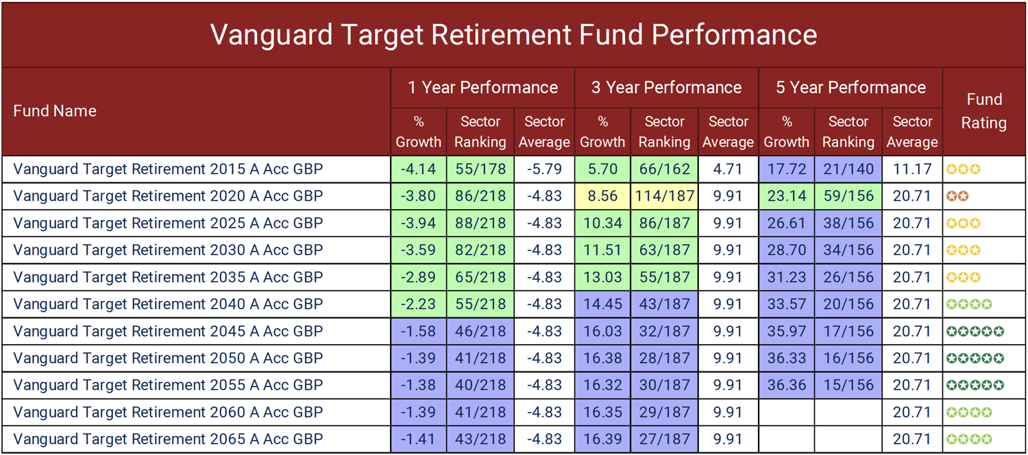 Vanguard Target Retirement Performance