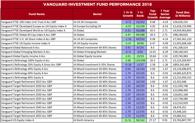 Vanguard fund performance