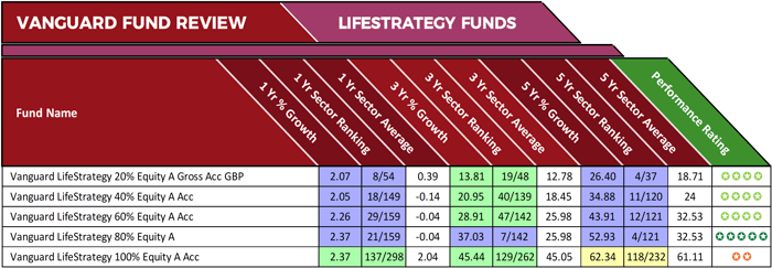 Vanguard Lifestrategy 80 >> Vanguard Review Vanguard Lifestrategy 80 >> Vanguard Review