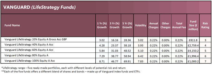 Vanguard lifeStrategy funds