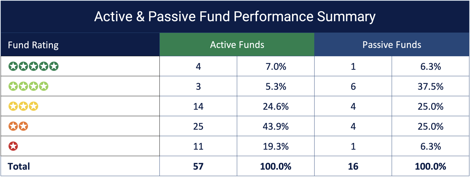 Wealth 50 Active versus Passive Performance Summary