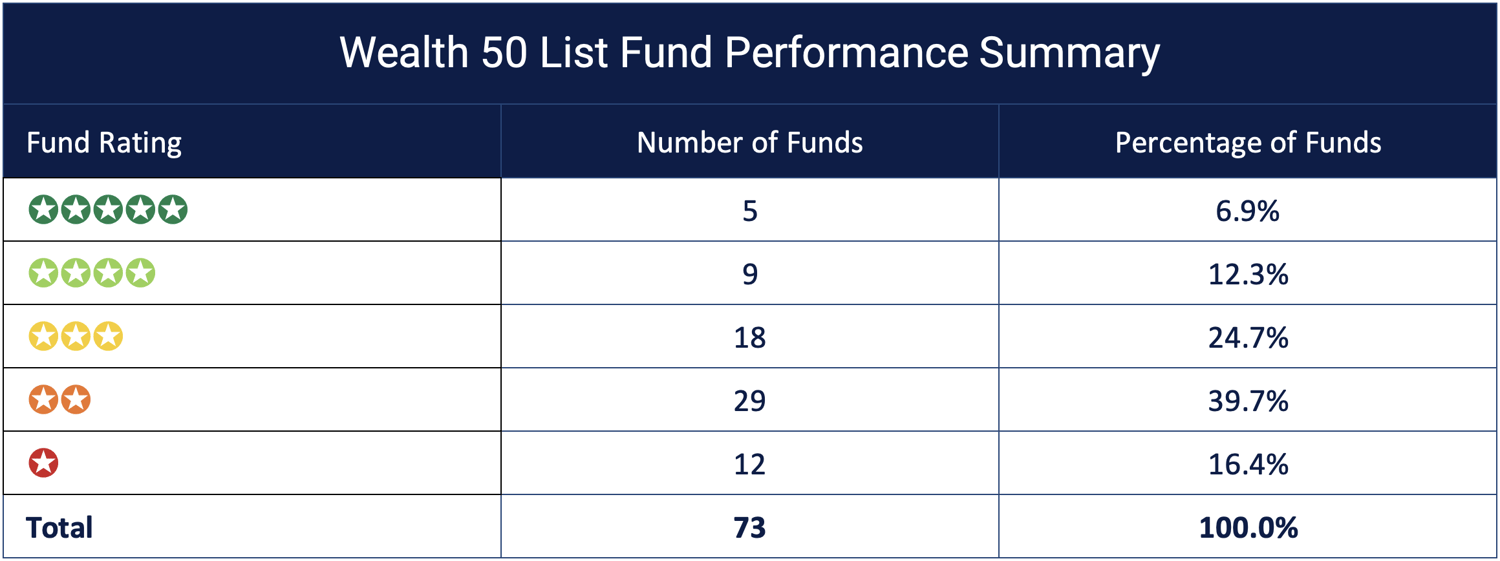 Wealth 50 List Fund Performance Summary