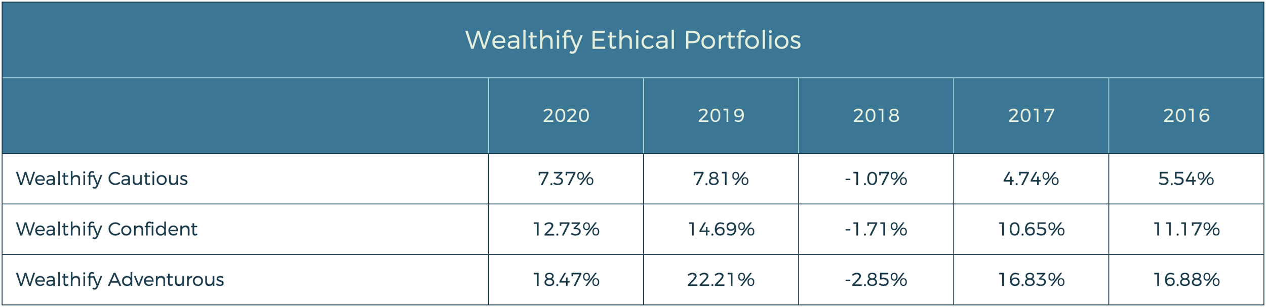Wealthify Calender Performance