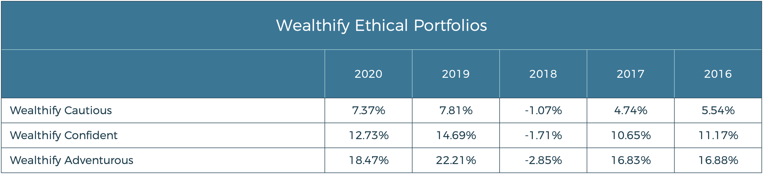 Wealthify ESG Calender Tables