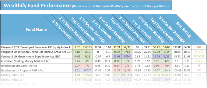 Wealthify Fund Performance